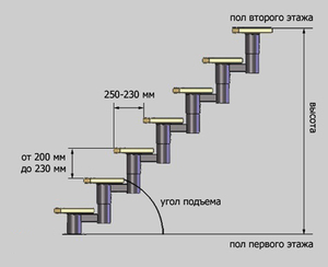 Высота и основные параметры лестницы