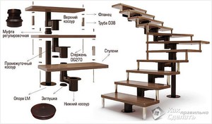 Модульные лестницы, их виды