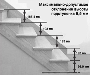 Проектирование лестниц - схема правильного расположения ступеней.